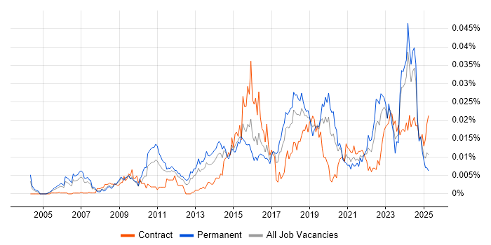 Job vacancy trend for Security Assurance Manager in the UK Job vacancy trend for Security Assurance Manager in the UK