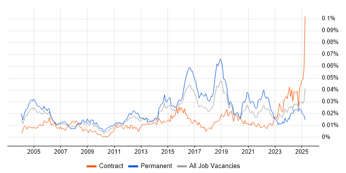Job vacancy trend for Security Auditing in the UK Job vacancy trend for Security Auditing in the UK