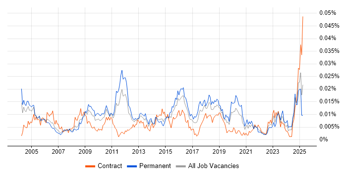 Job vacancy trend for Security Auditor in the UK