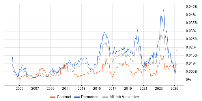 Job vacancy trend for Security Compliance Analyst in the UK
