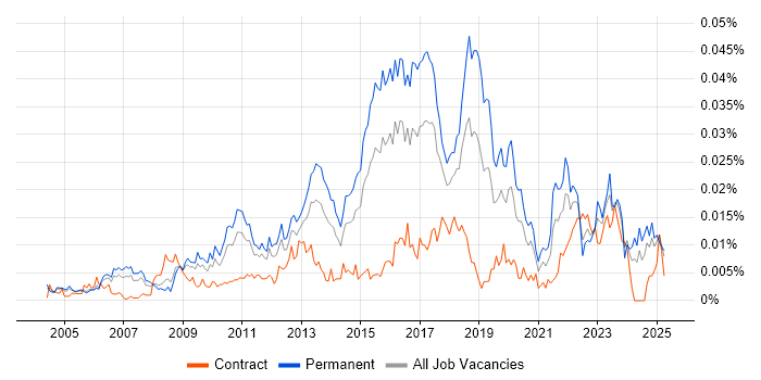 Job vacancy trend for Security Compliance Manager in the UK