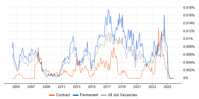 Security Compliance Officer job vacancy trend in the UK