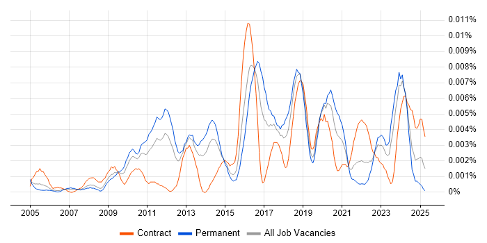 Job vacancy trend for Security Compliance Specialist in the UK Job vacancy trend for Security Compliance Specialist in the UK