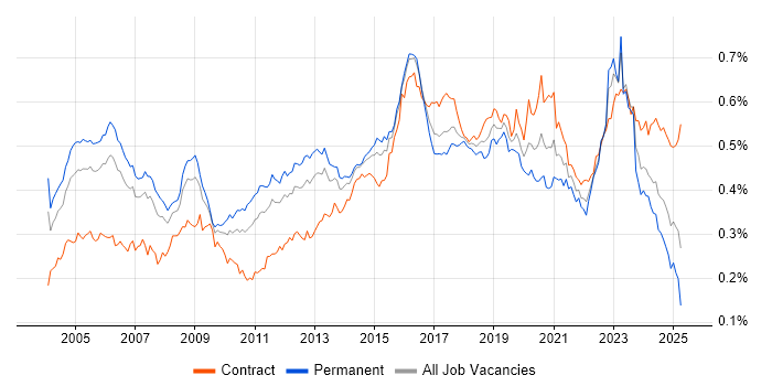 Job vacancy trend for Security Consultant in the UK