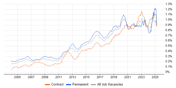 Job vacancy trend for Security Engineer in the UK Job vacancy trend for Security Engineer in the UK