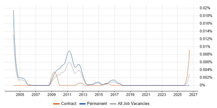 Security Hacker job vacancy trend in the UK