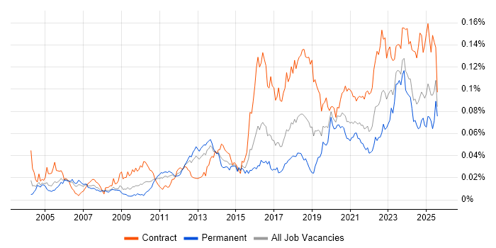Job vacancy trend for Security Hardening in the UK Job vacancy trend for Security Hardening in the UK