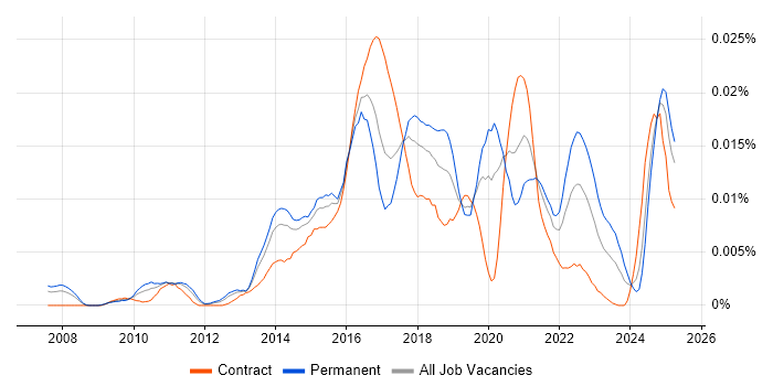 Job vacancy trend for Security Incident Analyst in the UK Job vacancy trend for Security Incident Analyst in the UK