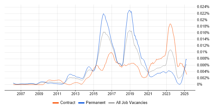 Job vacancy trend for Security Incident Manager in the UK Job vacancy trend for Security Incident Manager in the UK