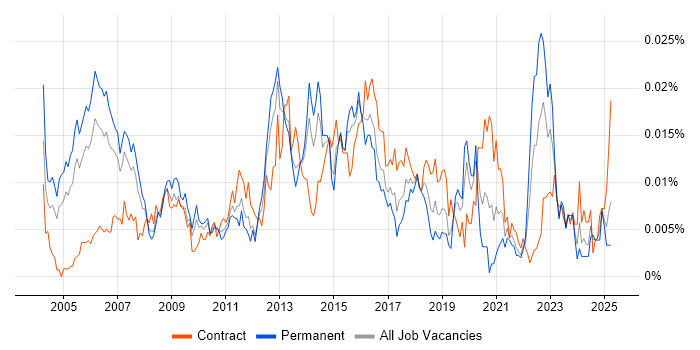 Job vacancy trend for Security Management Consultant in the UK Job vacancy trend for Security Management Consultant in the UK