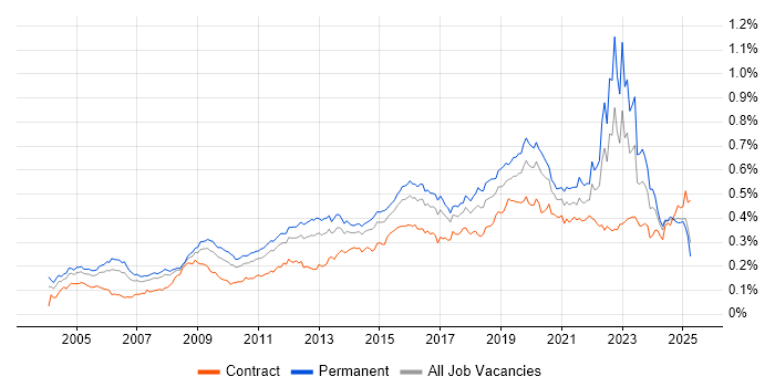 Job vacancy trend for Security Management in the UK Job vacancy trend for Security Management in the UK