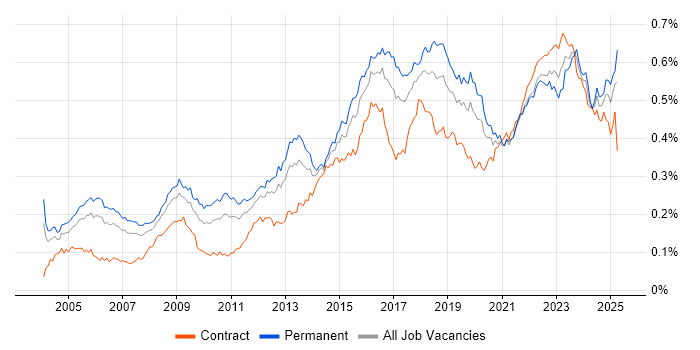 Job vacancy trend for Security Manager in the UK
