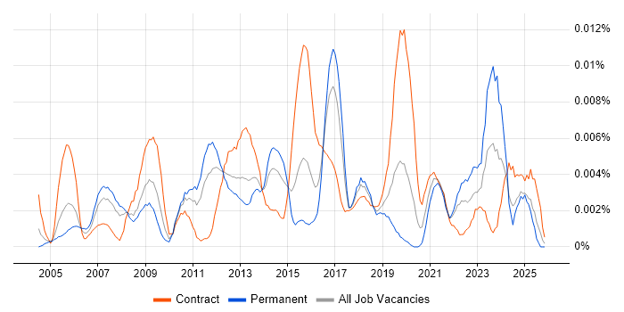 Security Monitoring Analyst job vacancy trend in the UK