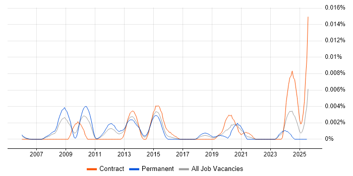 Job vacancy trend for Security Monitoring Specialist in the UK