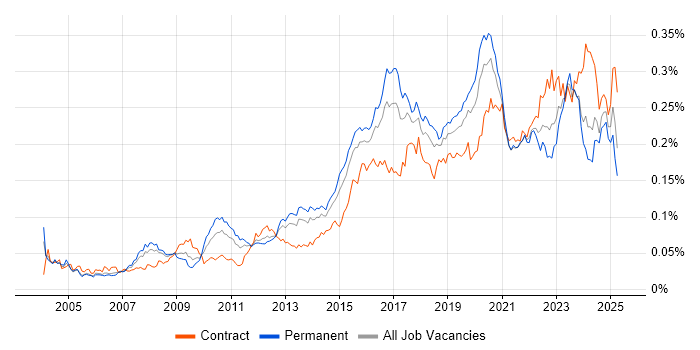 Job vacancy trend for Security Monitoring in the UK