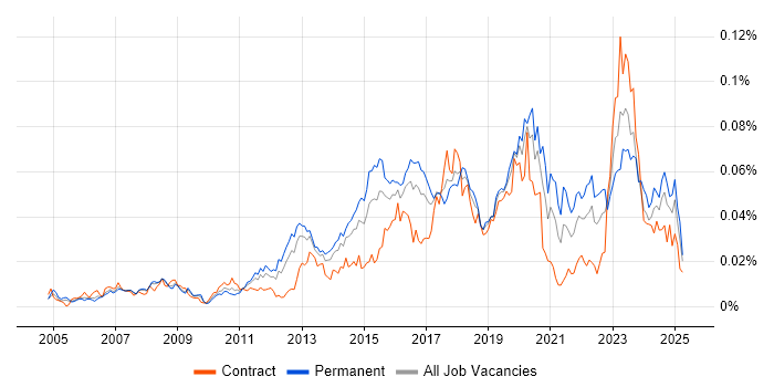 Job vacancy trend for Security Operations Analyst in the UK