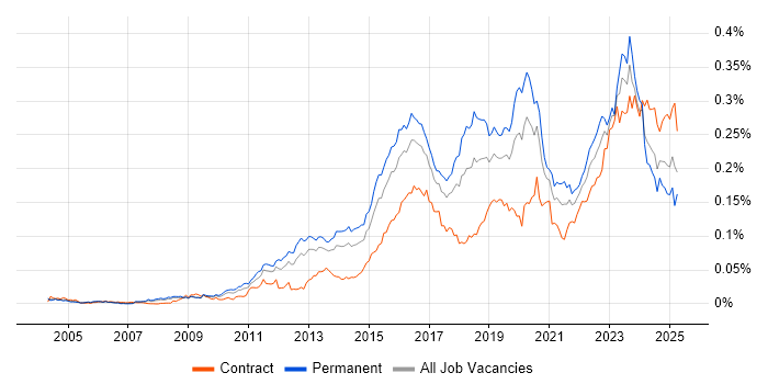 Job vacancy trend for Security Operations Centre in the UK Job vacancy trend for Security Operations Centre in the UK