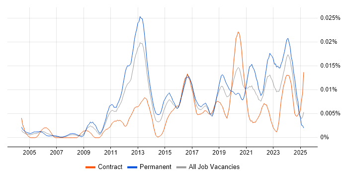 Job vacancy trend for Security Operations Specialist in the UK