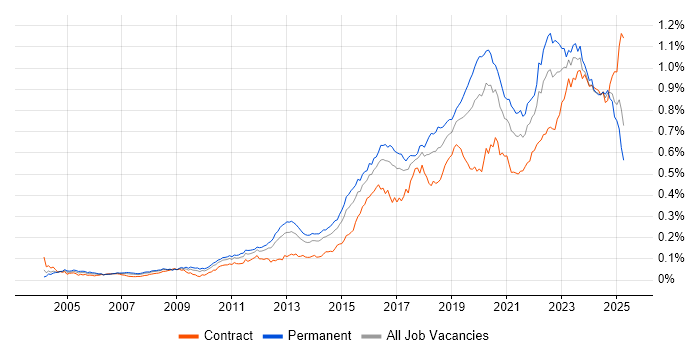 Job vacancy trend for Security Operations in the UK Job vacancy trend for Security Operations in the UK