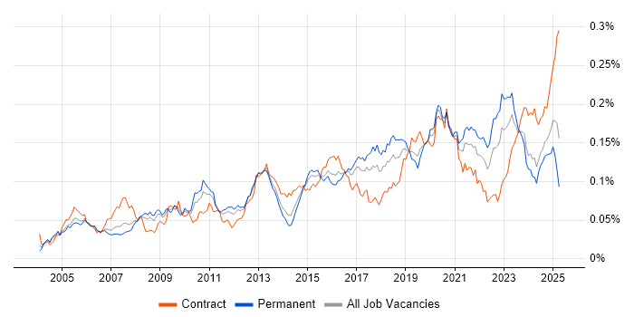 Job vacancy trend for Security Patching in the UK Job vacancy trend for Security Patching in the UK