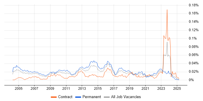 Job vacancy trend for Security Penetration Tester in the UK