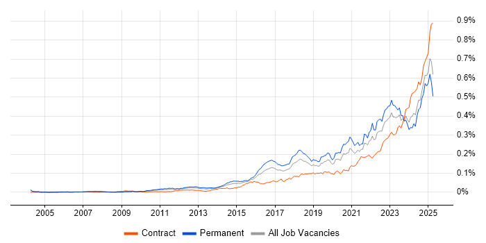 Job vacancy trend for Security Posture in the UK Job vacancy trend for Security Posture in the UK