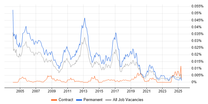 Job vacancy trend for Security Presales Consultant in the UK Job vacancy trend for Security Presales Consultant in the UK