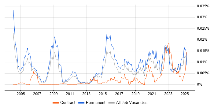 Job vacancy trend for Security Product Manager in the UK