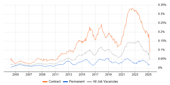 Job vacancy trend for Security Project Manager in the UK