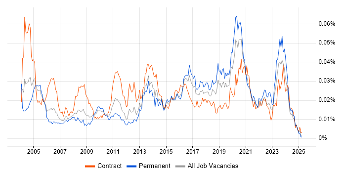 Job vacancy trend for Security Risk Analyst in the UK