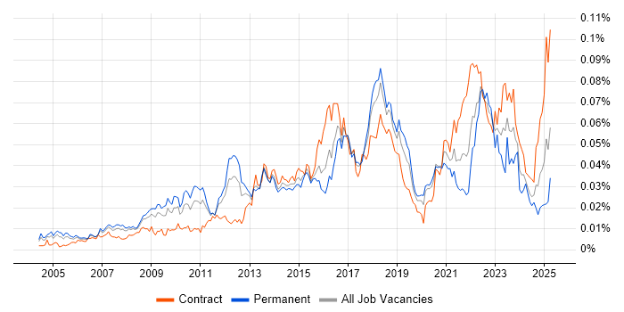 Job vacancy trend for Security Solutions Architect in the UK Job vacancy trend for Security Solutions Architect in the UK