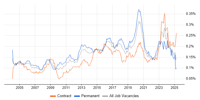 Job vacancy trend for Security Specialist in the UK