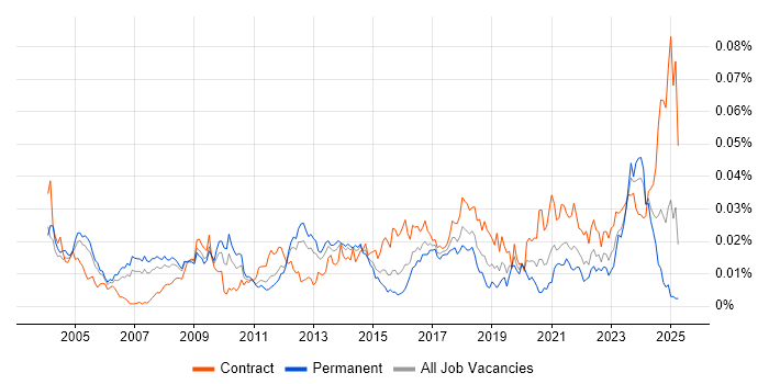 Job vacancy trend for Security Technical Architect in the UK