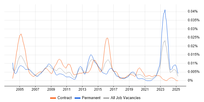 Job vacancy trend for Security Technician in the UK Job vacancy trend for Security Technician in the UK