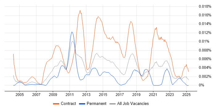 Job vacancy trend for Security Test Manager in the UK Job vacancy trend for Security Test Manager in the UK