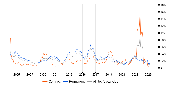 Job vacancy trend for Security Tester in the UK