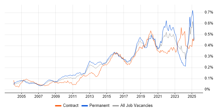 Job vacancy trend for Security Testing in the UK