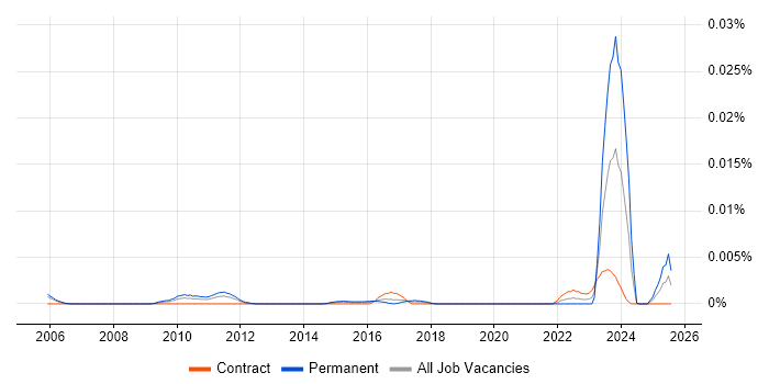 Job vacancy trend for SecurityScorecard in the UK