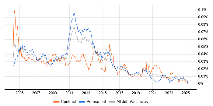 Job vacancy trend for sed in the UK Job vacancy trend for sed in the UK