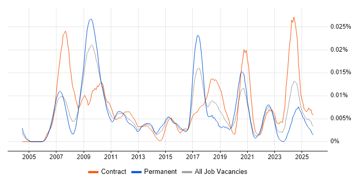 SEEBURGER job vacancy trend in the UK