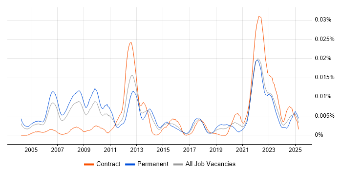 Job vacancy trend for Segmentation Analysis in the UK Job vacancy trend for Segmentation Analysis in the UK