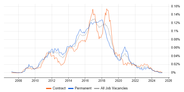 Job vacancy trend for Selenium Automation Tester in the UK Job vacancy trend for Selenium Automation Tester in the UK