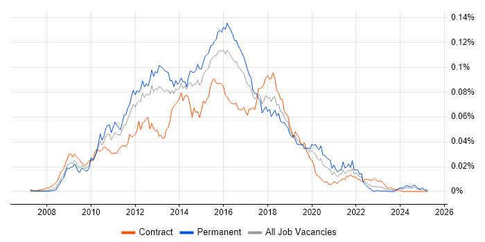 Job vacancy trend for Selenium Test Analyst in the UK Job vacancy trend for Selenium Test Analyst in the UK