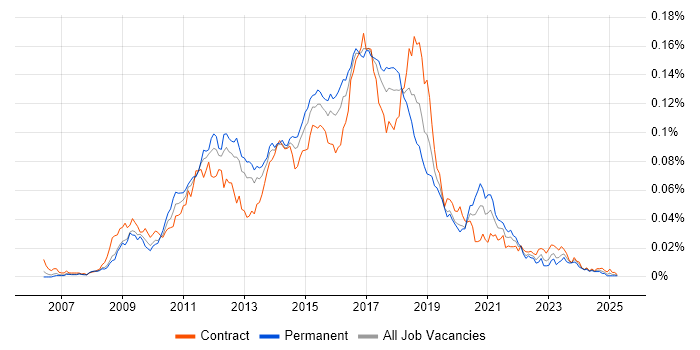 Job vacancy trend for Selenium Tester in the UK Job vacancy trend for Selenium Tester in the UK