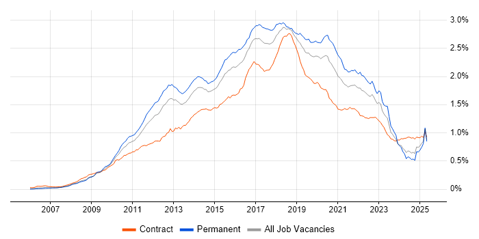 Job vacancy trend for Selenium in the UK Job vacancy trend for Selenium in the UK