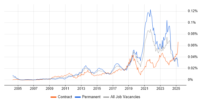 Job vacancy trend for Self-Awareness in the UK Job vacancy trend for Self-Awareness in the UK