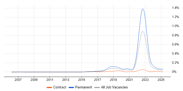 Job vacancy trend for Self-Driving Car in the UK Job vacancy trend for Self-Driving Car in the UK