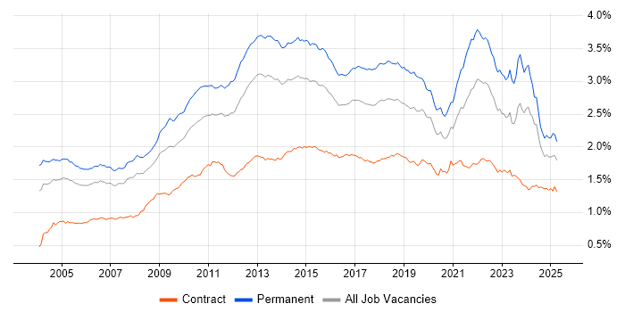 Job vacancy trend for Self-Motivation in the UK Job vacancy trend for Self-Motivation in the UK