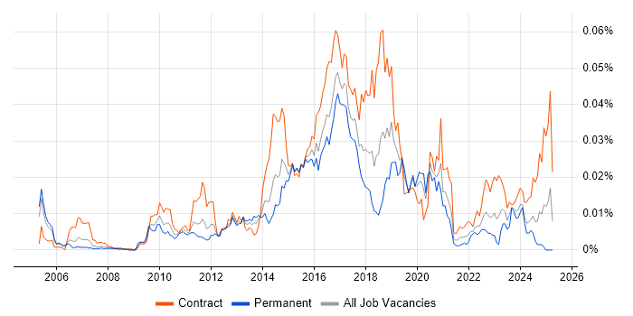Job vacancy trend for SELinux in the UK