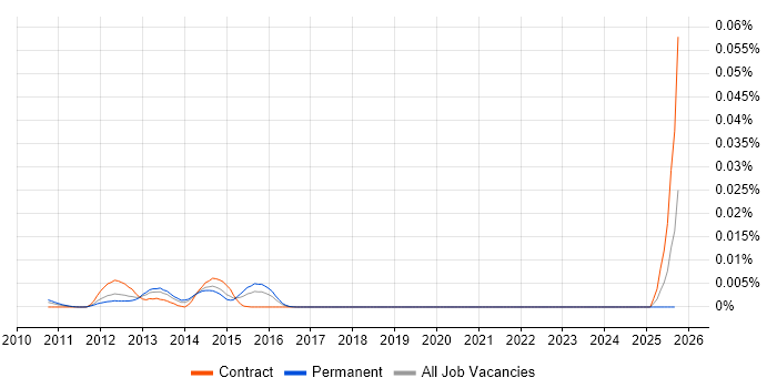 Semantic Enrichment job vacancy trend in the UK Semantic Enrichment job vacancy trend in the UK